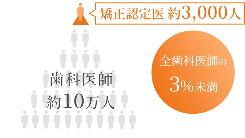 認定医の割合