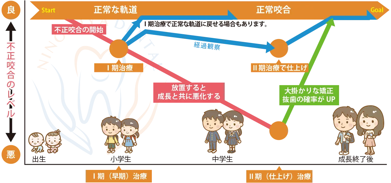 第Ⅰ期、第Ⅱ期治療