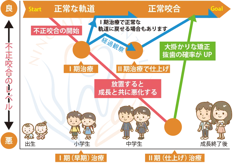 第Ⅰ期、第Ⅱ期治療